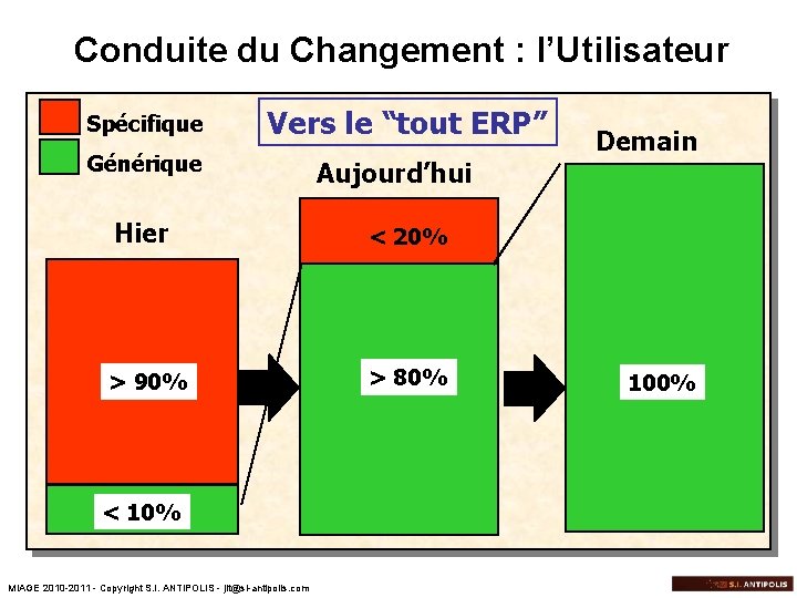 Conduite du Changement : l’Utilisateur Spécifique Vers le “tout ERP” Générique Aujourd’hui Hier <