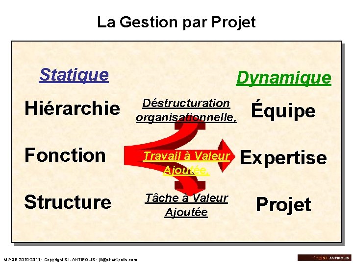 La Gestion par Projet Statique Dynamique Déstructuration organisationnelle, Équipe Fonction Travail à Valeur Ajoutée,