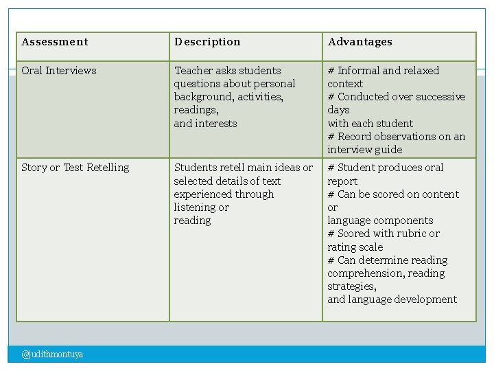 Assessment Description Advantages Oral Interviews 10 Teacher asks students questions about personal background, activities,
