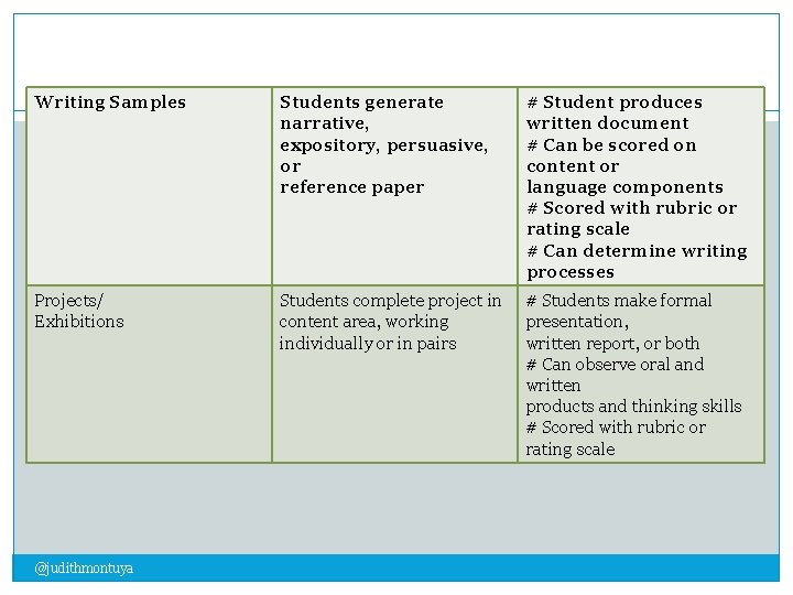 Writing Samples Students generate 11 narrative, expository, persuasive, or reference paper # Student produces