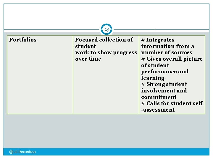 13 Portfolios @judithmontuya Focused collection of student work to show progress over time #