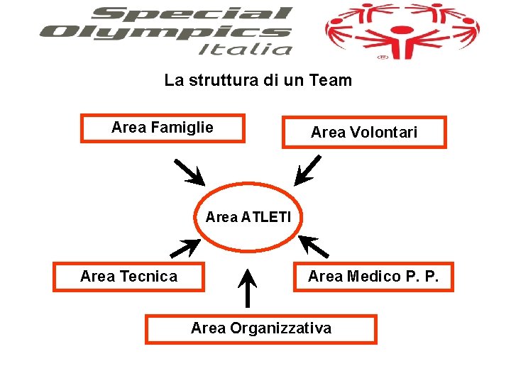La struttura di un Team Area Famiglie Area Volontari Area ATLETI Area Tecnica Area