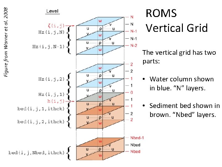 Figure from Warner et al. 2008 ROMS Vertical Grid The vertical grid has two