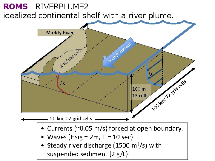 ROMS RIVERPLUME 2 idealized continental shelf with a river plume. Muddy River it s