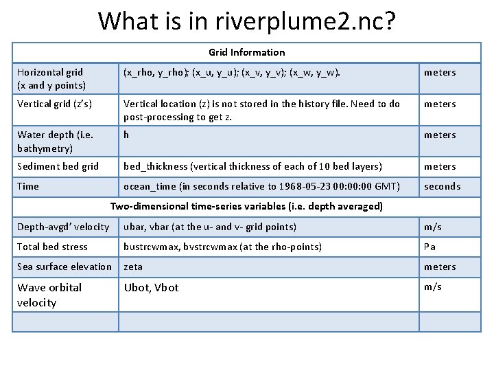 What is in riverplume 2. nc? Grid Information Horizontal grid (x and y points)