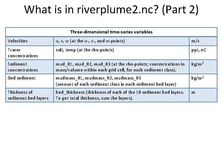 What is in riverplume 2. nc? (Part 2) Three-dimensional time-series variables Velocities u, v,