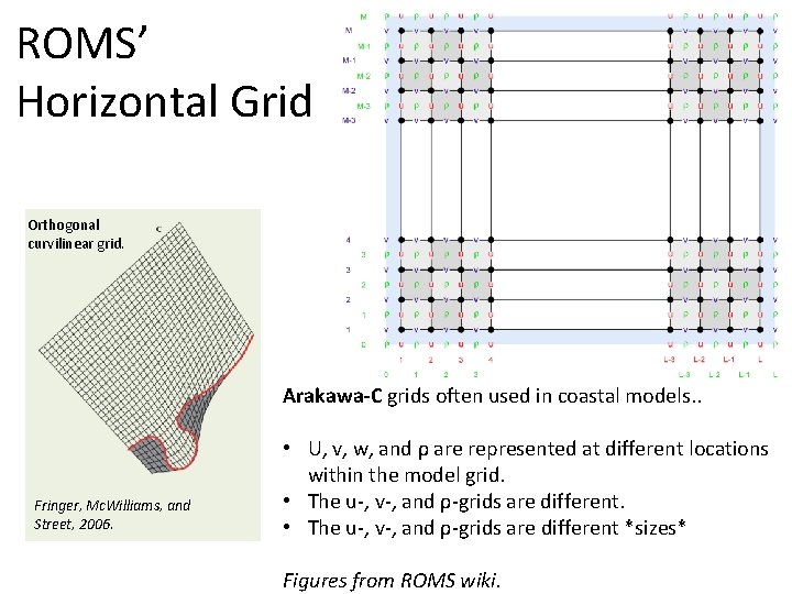 ROMS’ Horizontal Grid Orthogonal curvilinear grid. Arakawa-C grids often used in coastal models. .