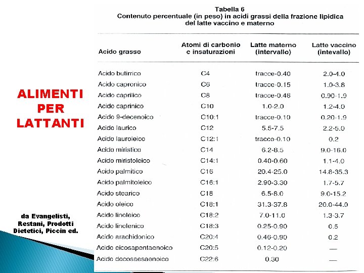 ALIMENTI PER LATTANTI da Evangelisti, Restani, Prodotti Dietetici, Piccin ed. 