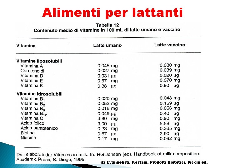 Alimenti per lattanti da Evangelisti, Restani, Prodotti Dietetici, Piccin ed. 