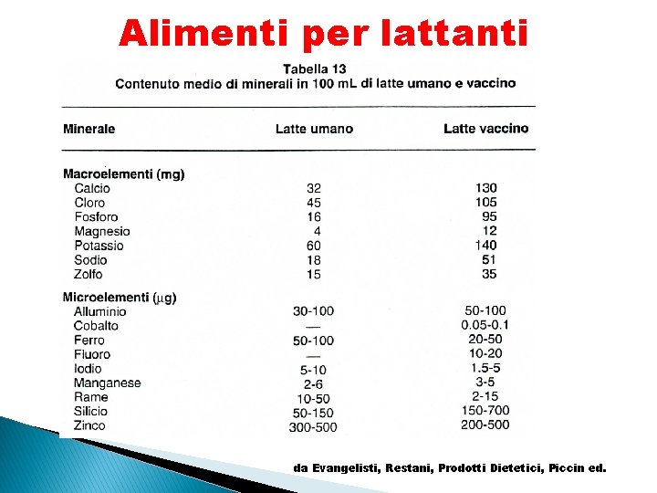 Alimenti per lattanti da Evangelisti, Restani, Prodotti Dietetici, Piccin ed. 