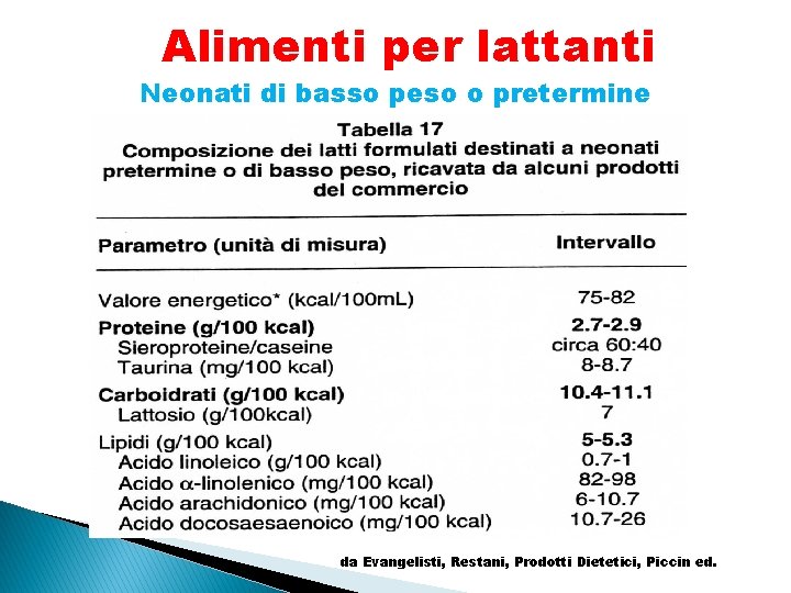 Alimenti per lattanti Neonati di basso peso o pretermine da Evangelisti, Restani, Prodotti Dietetici,