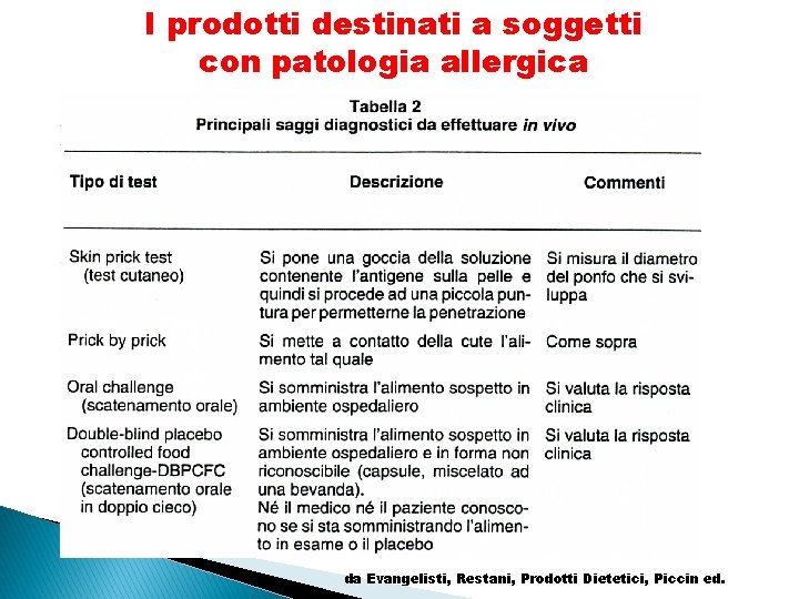 I prodotti destinati a soggetti con patologia allergica da Evangelisti, Restani, Prodotti Dietetici, Piccin