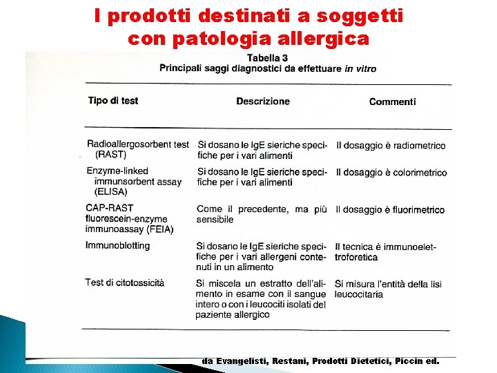 I prodotti destinati a soggetti con patologia allergica da Evangelisti, Restani, Prodotti Dietetici, Piccin