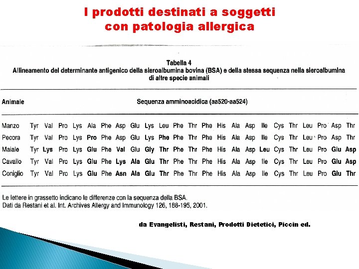 I prodotti destinati a soggetti con patologia allergica da Evangelisti, Restani, Prodotti Dietetici, Piccin