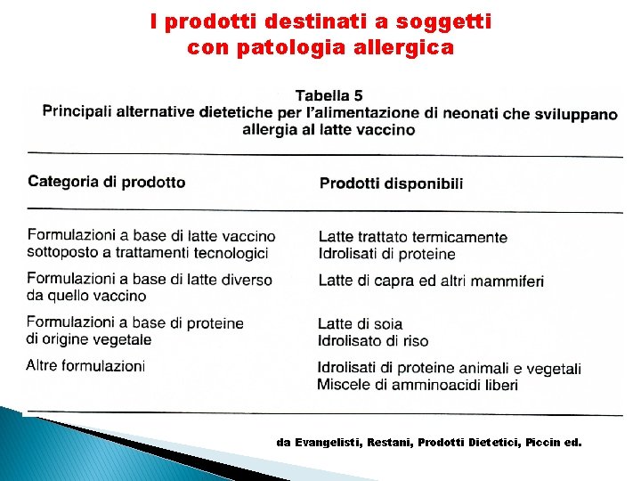I prodotti destinati a soggetti con patologia allergica da Evangelisti, Restani, Prodotti Dietetici, Piccin I prodotti destinati a soggetti con patologia allergica da Evangelisti, Restani, Prodotti Dietetici, Piccin