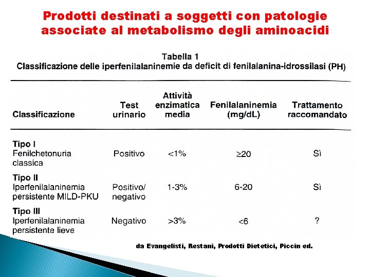 Prodotti destinati a soggetti con patologie associate al metabolismo degli aminoacidi da Evangelisti, Restani,