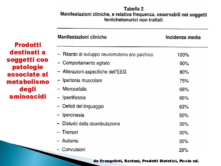 Prodotti destinati a soggetti con patologie associate al metabolismo degli aminoacidi da Evangelisti, Restani,