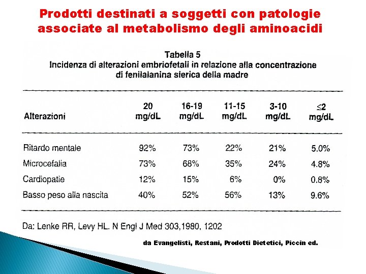 Prodotti destinati a soggetti con patologie associate al metabolismo degli aminoacidi da Evangelisti, Restani,