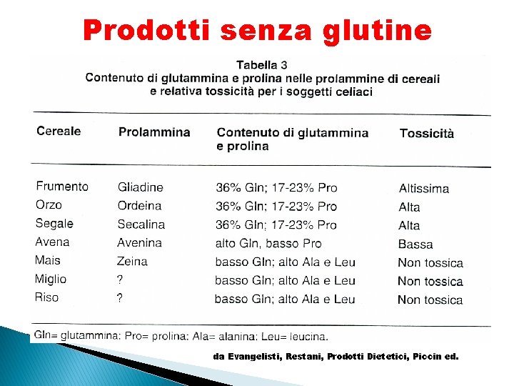 Prodotti senza glutine da Evangelisti, Restani, Prodotti Dietetici, Piccin ed. 