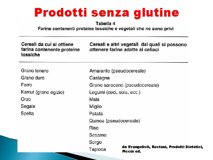 Prodotti senza glutine da Evangelisti, Restani, Prodotti Dietetici, Piccin ed. 