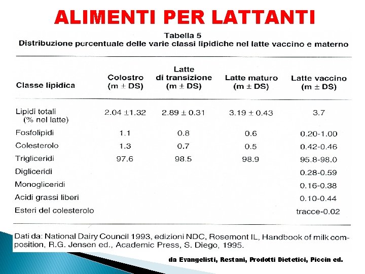ALIMENTI PER LATTANTI da Evangelisti, Restani, Prodotti Dietetici, Piccin ed. ALIMENTI PER LATTANTI da Evangelisti, Restani, Prodotti Dietetici, Piccin ed.