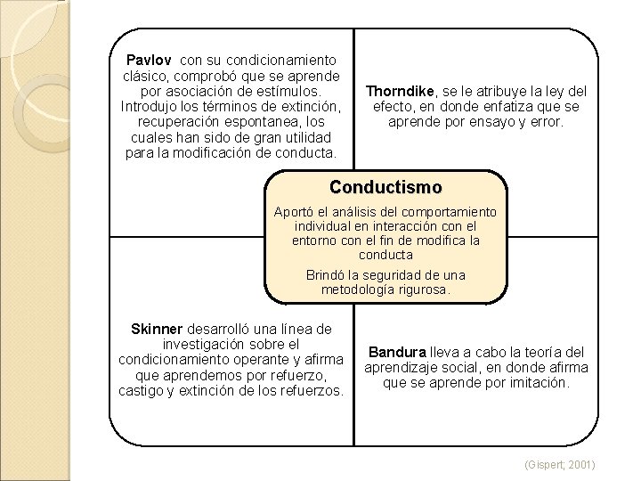 Pavlov con su condicionamiento clásico, comprobó que se aprende por asociación de estímulos. Introdujo