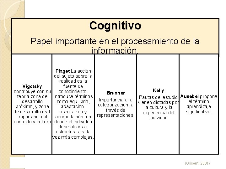 Cognitivo Papel importante en el procesamiento de la información. Piaget La acción del sujeto