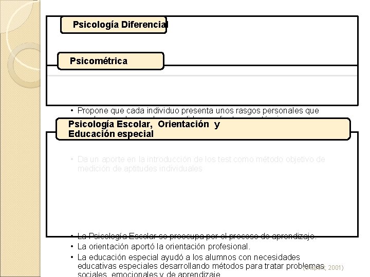 Psicología Diferencial Psicométrica • Propone que cada individuo presenta unos rasgos personales que pueden