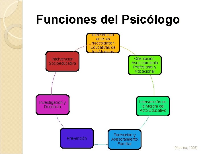 Funciones del Psicólogo Intervención ante las Necesidades Educativas de los Alumnos Intervención Socioeducativa Orientación,