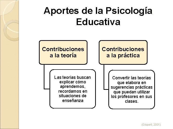 Aportes de la Psicología Educativa Contribuciones a la teoría Las teorías buscan explicar cómo