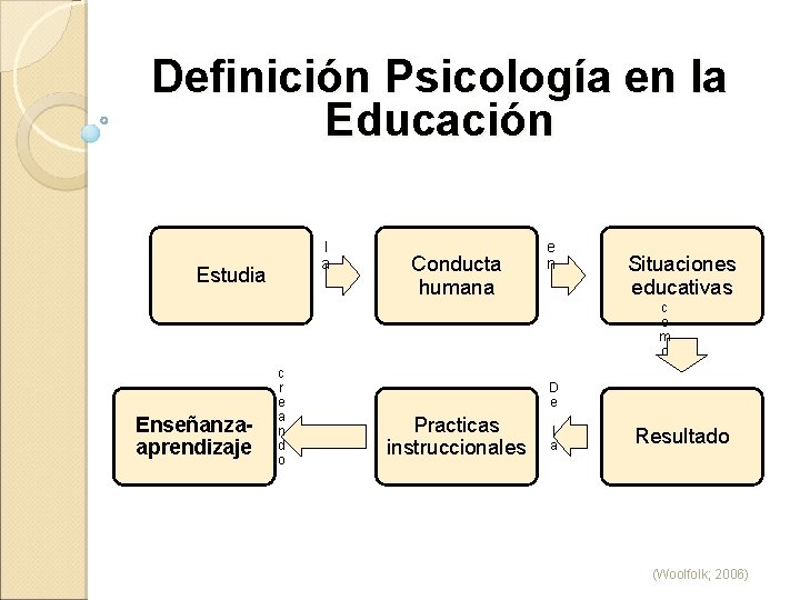 Definición Psicología en la Educación l a Estudia Conducta humana e n Situaciones educativas