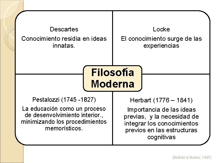 Descartes Conocimiento residía en ideas innatas. Locke El conocimiento surge de las experiencias Filosofía