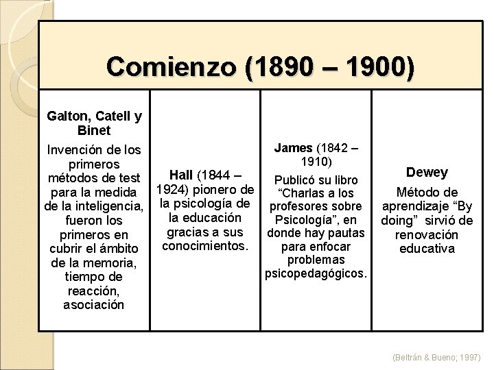 Comienzo (1890 – 1900) Galton, Catell y Binet James (1842 – Invención de los