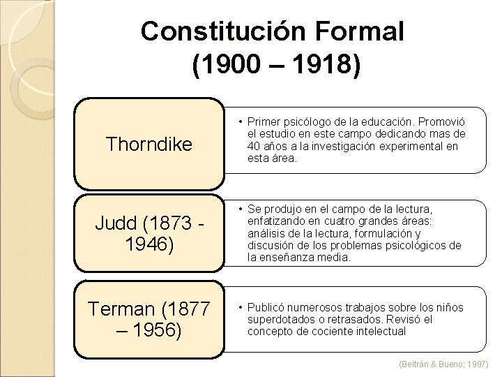 Constitución Formal (1900 – 1918) Thorndike • Primer psicólogo de la educación. Promovió el