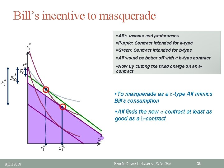 Bill’s incentive to masquerade §Alf’s income and preferences §Purple: Contract intended for a-type a