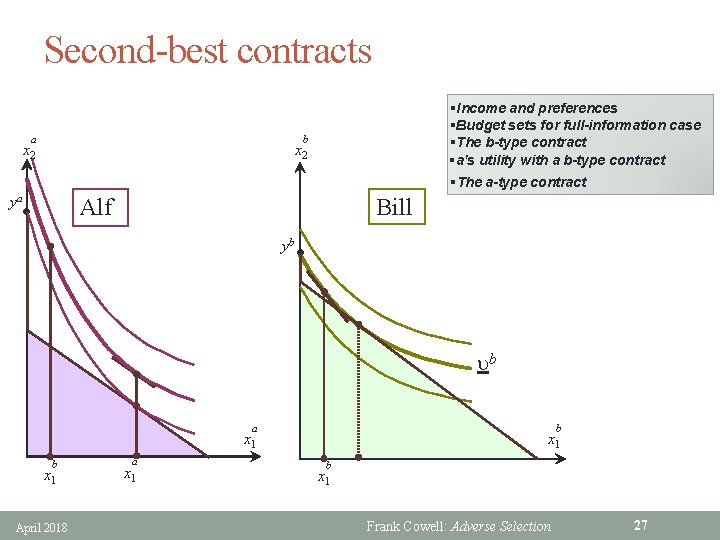 Second-best contracts a §Income and preferences §Budget sets for full-information case §The b-type contract