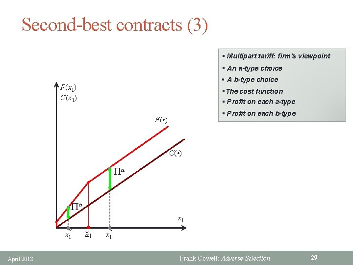 Second-best contracts (3) § Multipart tariff: firm’s viewpoint § An a-type choice § A