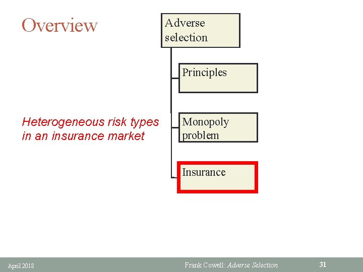 Overview Adverse selection Principles Heterogeneous risk types in an insurance market Monopoly problem Insurance