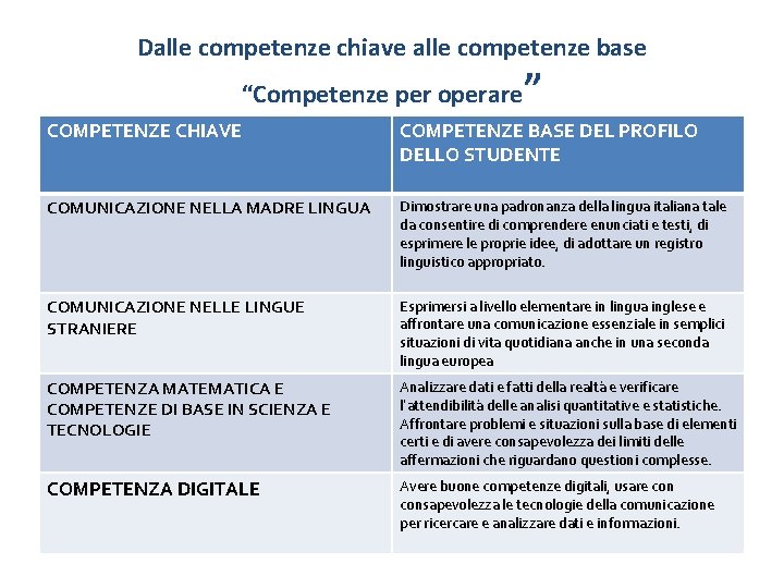 Dalle competenze chiave alle competenze base ” “Competenze per operare COMPETENZE CHIAVE COMPETENZE BASE