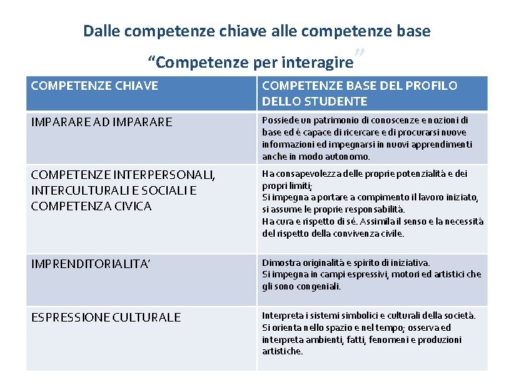 Dalle competenze chiave alle competenze base ” “Competenze per interagire COMPETENZE CHIAVE COMPETENZE BASE