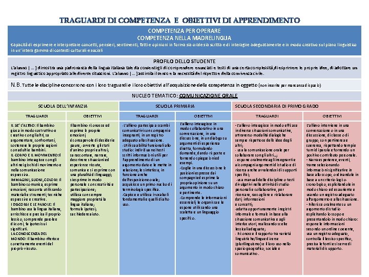 TRAGUARDI DI COMPETENZA E OBIETTIVI DI APPRENDIMENTO COMPETENZA PER OPERARE COMPETENZA NELLA MADRELINGUA Capacità