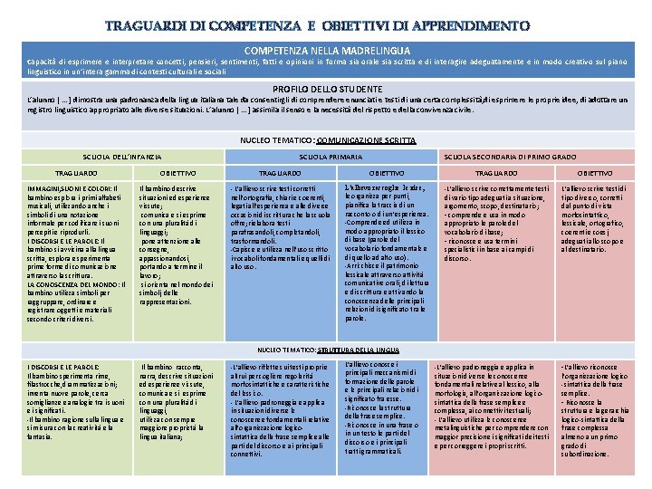 TRAGUARDI DI COMPETENZA E OBIETTIVI DI APPRENDIMENTO COMPETENZA NELLA MADRELINGUA Capacità di esprimere e