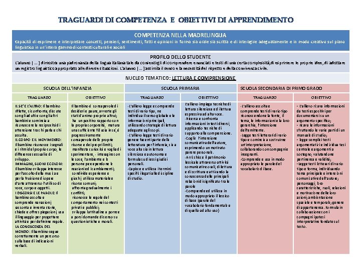 TRAGUARDI DI COMPETENZA E OBIETTIVI DI APPRENDIMENTO COMPETENZA NELLA MADRELINGUA Capacità di esprimere e