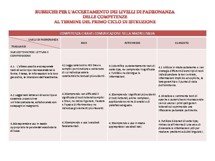 RUBRICHE PER L’ACCERTAMENTO DEI LIVELLI DI PADRONANZA DELLE COMPETENZE AL TERMINE DEL PRIMO CICLO