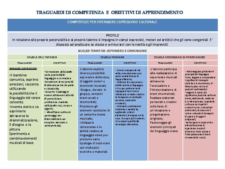 TRAGUARDI DI COMPETENZA E OBIETTIVI DI APPRENDIMENTO COMPETENZE PER INTERAGIRE: ESPRESSIONE CULTURALE PROFILO In