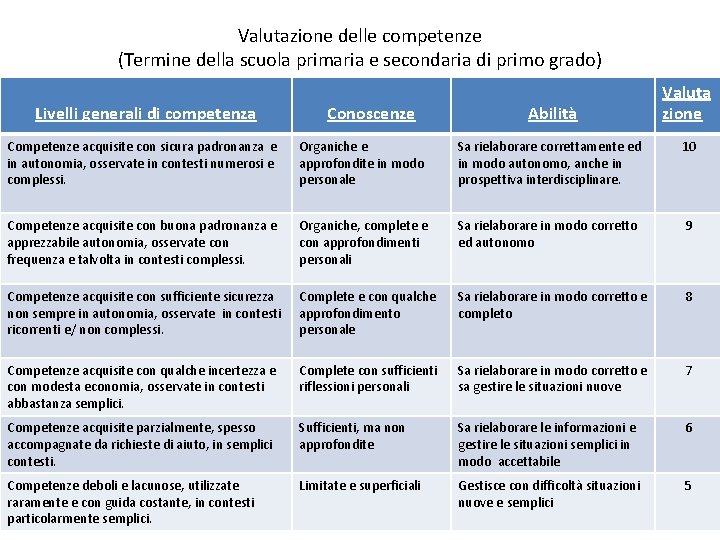 Valutazione delle competenze (Termine della scuola primaria e secondaria di primo grado) Livelli generali