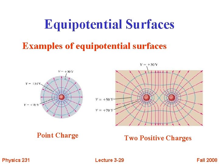 Equipotential Surfaces Examples of equipotential surfaces Point Charge Physics 231 Two Positive Charges Lecture