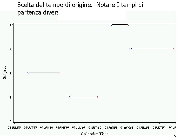 Scelta del tempo di origine. Notare I tempi di partenza diversi. 15 