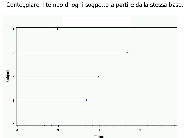 Conteggiare il tempo di ogni soggetto a partire dalla stessa base. 16 