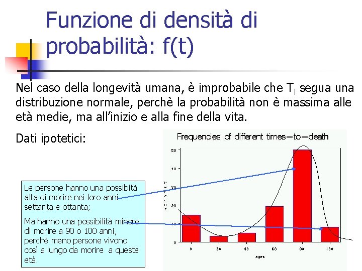 Funzione di densità di probabilità: f(t) Nel caso della longevità umana, è improbabile che